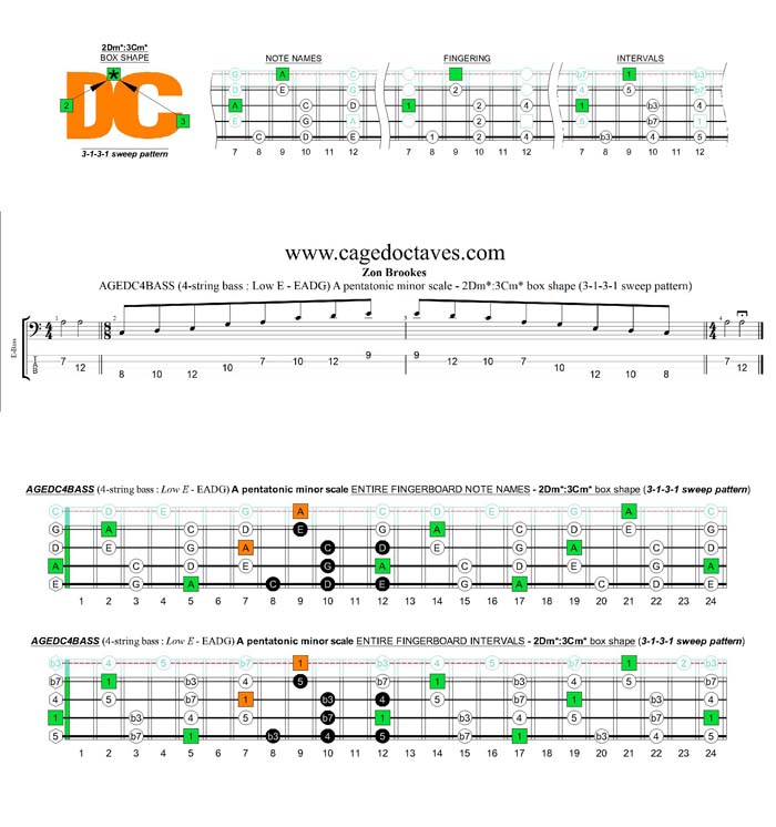 AGEDC4BASS A pentatonic minor scale - 3Am1:4Gm1 (3131 sweep) box shape